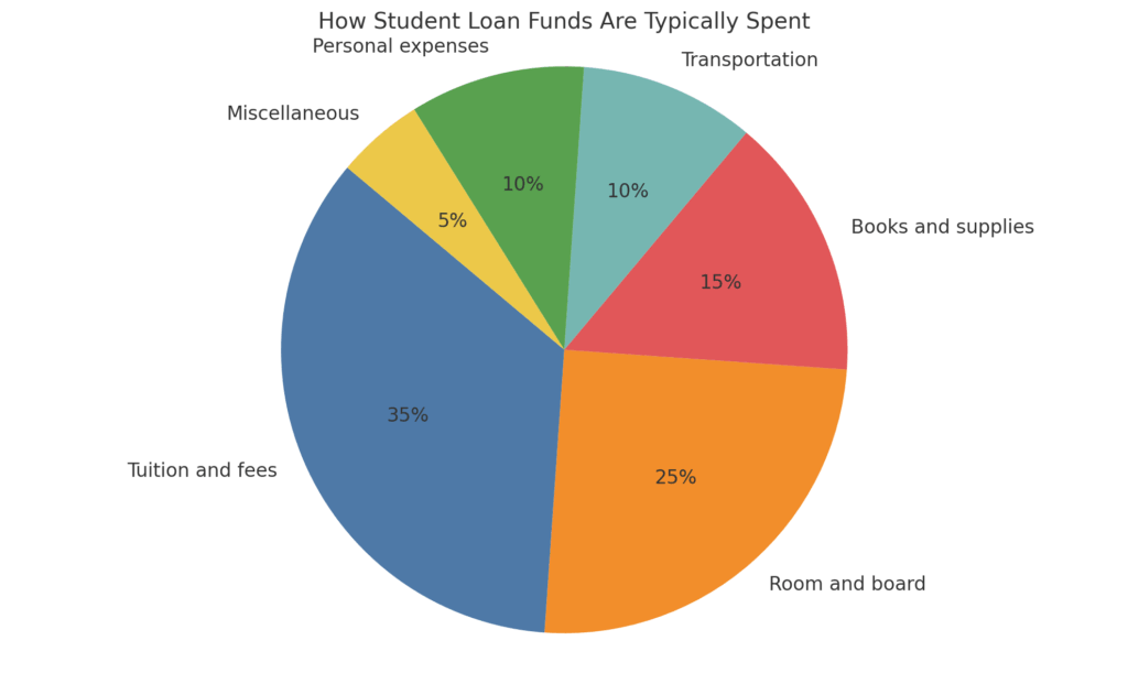 How Student Loan Funds Are Typically Spent